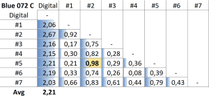 Table with measurements of Pantone 072C